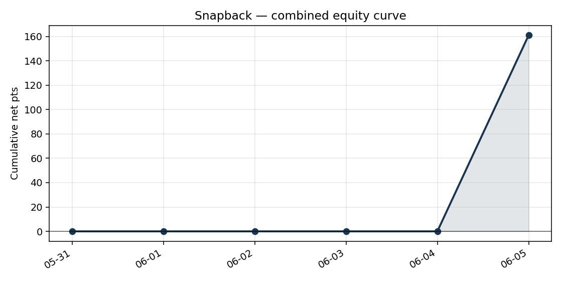 Snapback — combined equity curve