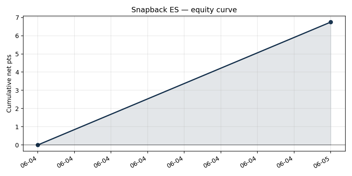 Snapback ES — equity curve
