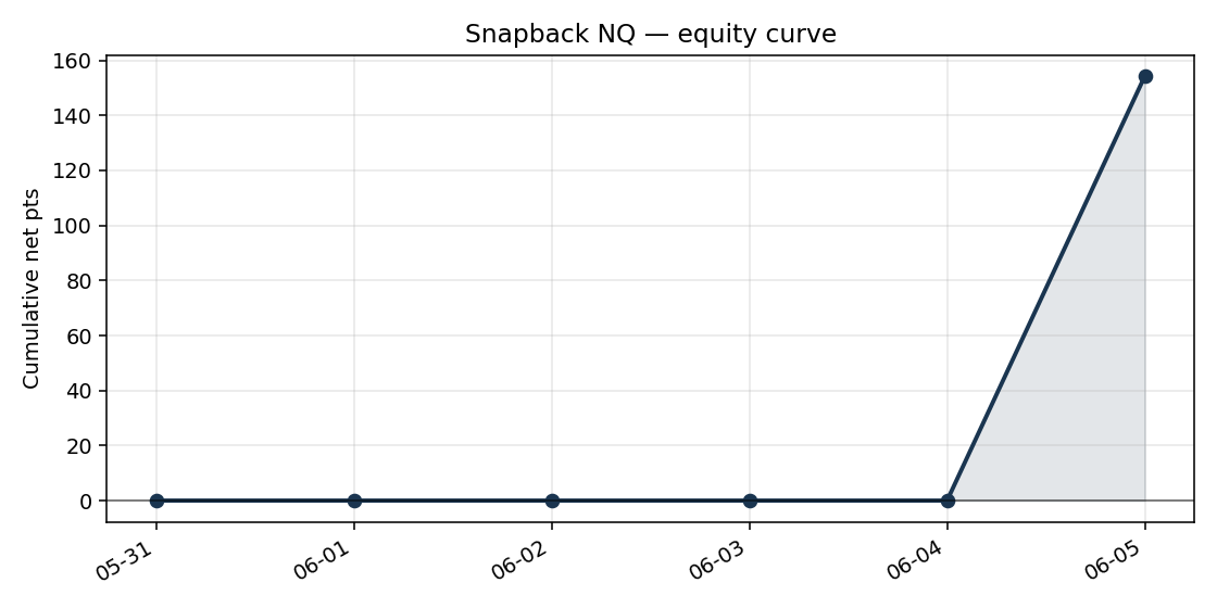 Snapback NQ — equity curve