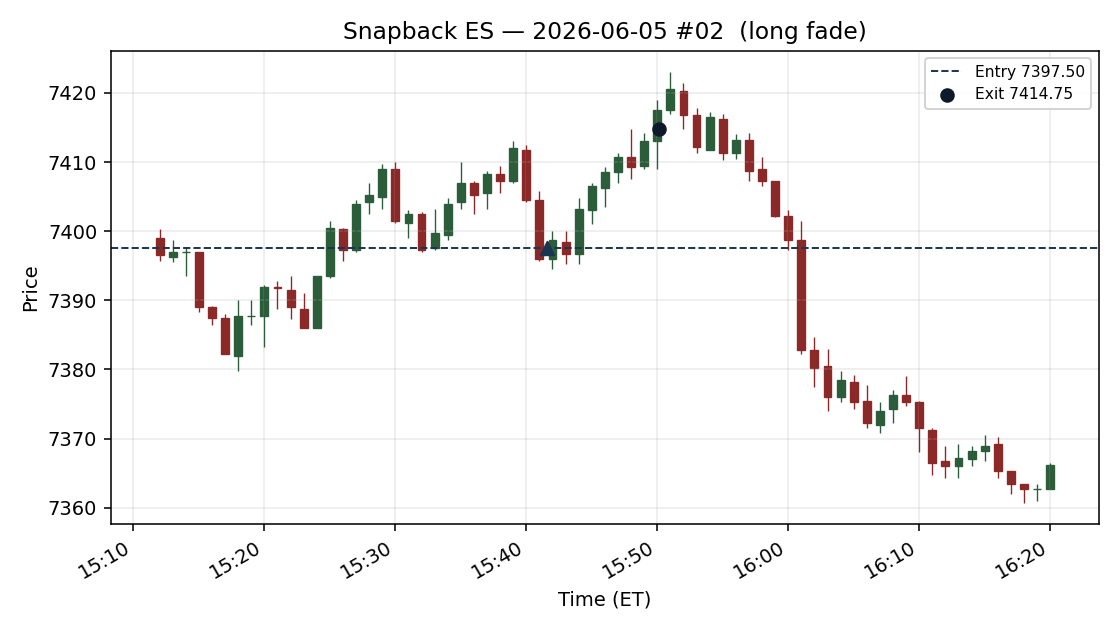 setup chart