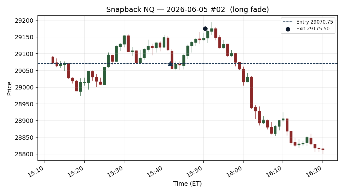setup chart