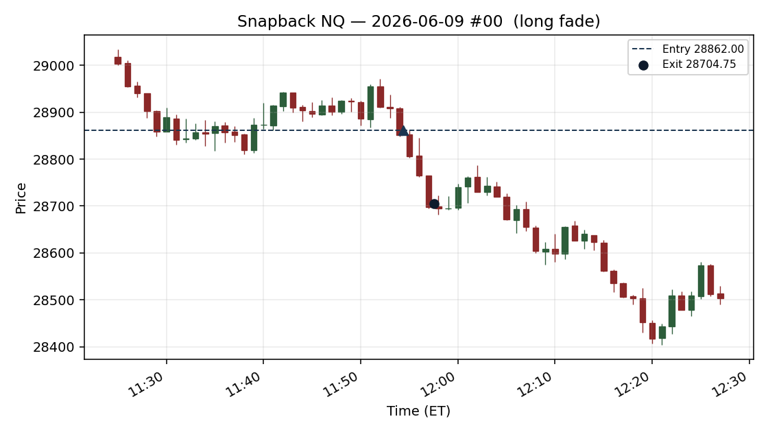 setup chart
