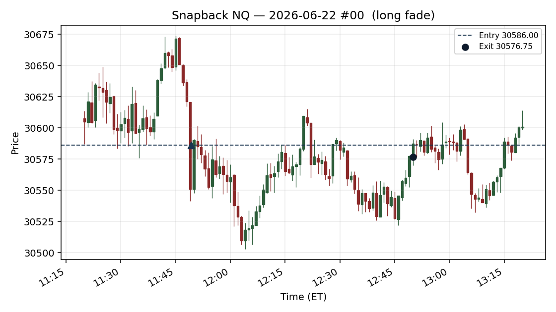 setup chart