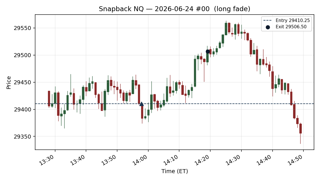 setup chart