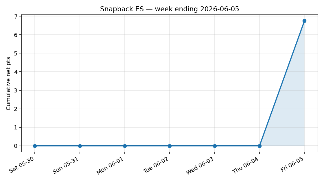 weekly equity curve